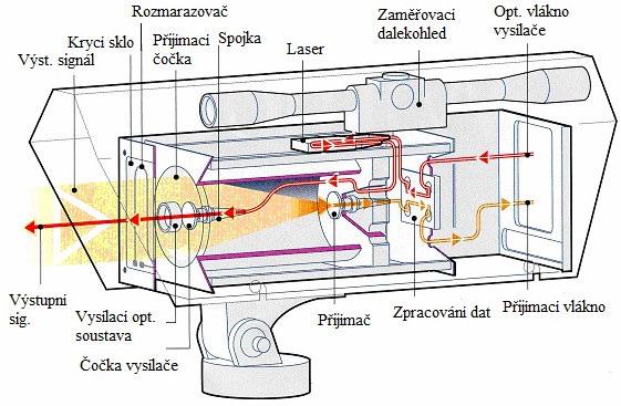 je detailní nákres optické hlavice na níž si přiblížíme technologii optického spoje. Jde o hlavici pro OUT-DOOR OBS nicméně principiálně je technologie podobná i u IN- DOOR spojů. Obr. 1.