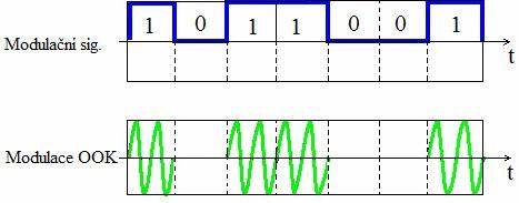 Obr. 3.5: Ukázka nosného signálu modulovaného ON-OFF modulací. 3.1.8 Synchronizace Realizace modulace, by vyžadovala synchronizaci obvodu pro zpětné přeložení signálu tedy demodulátoru.