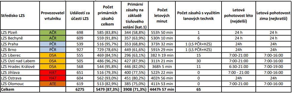 na neznámá místa. V noci je tento provoz umožněn díky výcviku pilotů pro létání s pomocí přístroje pro noční vidění, tzv. NVG (Night Vision Googles).