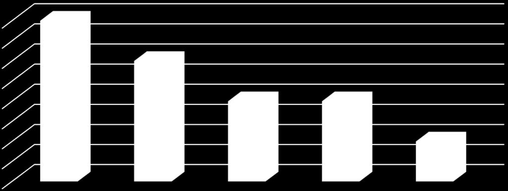 10 Počet pracovních úrazů dle územních oddělení 4 4 3,5 3 3 2,5 2 2 2 1,5 1 1 0,5