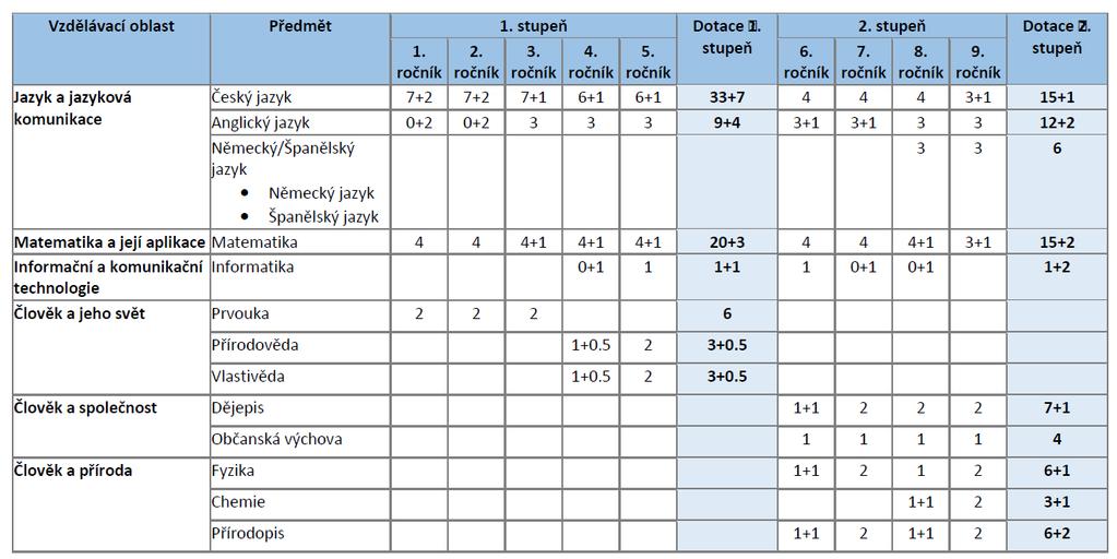 2. Učební plán školy a) školní