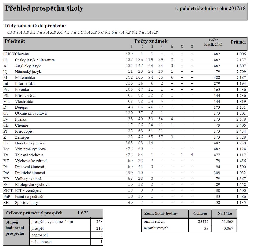 5. Výsledky vzdělávání žáků podle cílů