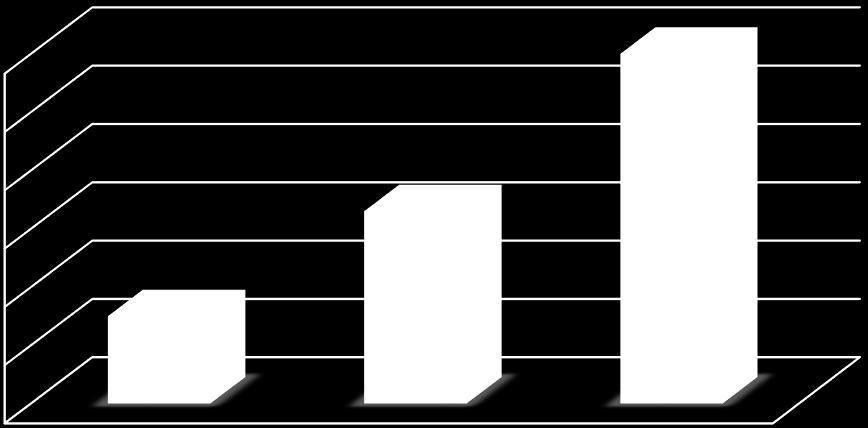 ULTRA až 4 x pevnější sváry 6 5 4 3 2 1 0 Standard