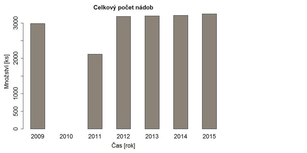 Graf 34 Celkový počet nádob ve městě Blansko za období 2009-2015 Pro město Blansko sváží odpady z odděleného sběru od r. 2006 svozová společnost AVE CZ odpadové hospodářství s.r.o.. Termíny vývozů jednotlivých komodit v daném roce (např.