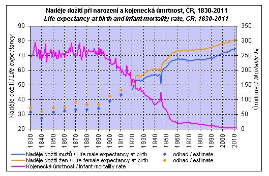 Naděje na dožití při