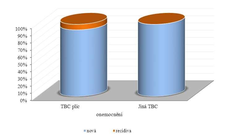 Počet hlášených onemocnění TBC v roce 2012 podle věku Okres TBC dýchacího ústrojí Jiná TBC nová recidiva nová recidiva 0 14 0 0 0 0 15 24 1 0 1 0 25 34 8