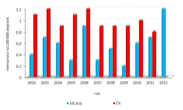 Vývoj počtu hlášených onemocnění mykobakteriózou jinou než TBC v letech 2002 2012 - a ČR Tabulka č.