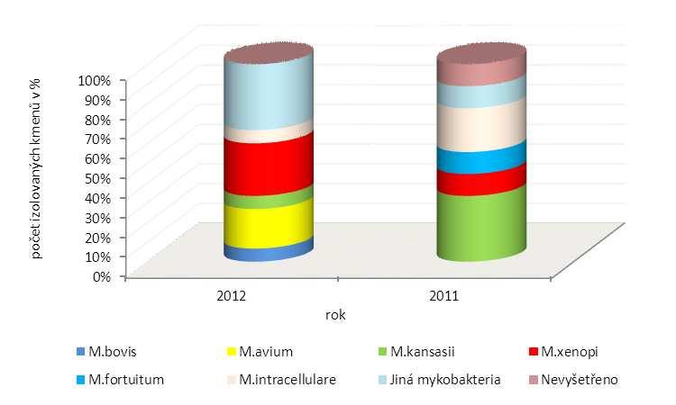 Přehled etiologických agens uplatněných mykobakterióz jiných než TBC v roce 2012 a 2011 - Tabulka č.