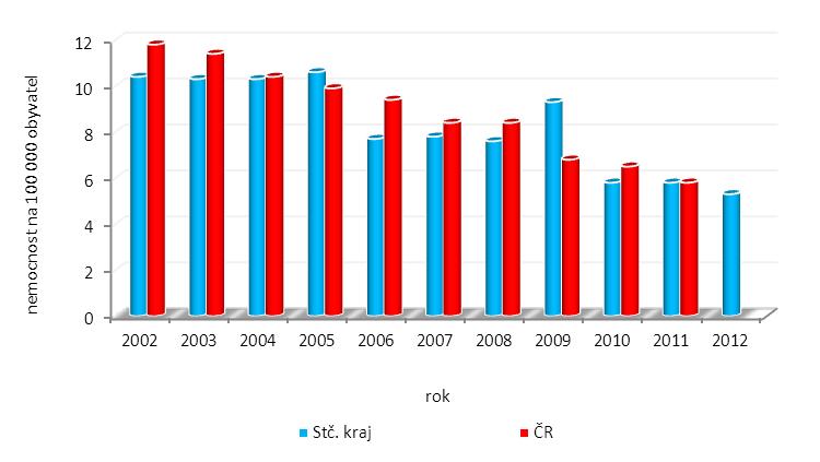 C. Tabulkové a grafické zpracování dat Vývoj počtu hlášených onemocnění TBC v letech 2002 2012 a ČR Tabulka č.