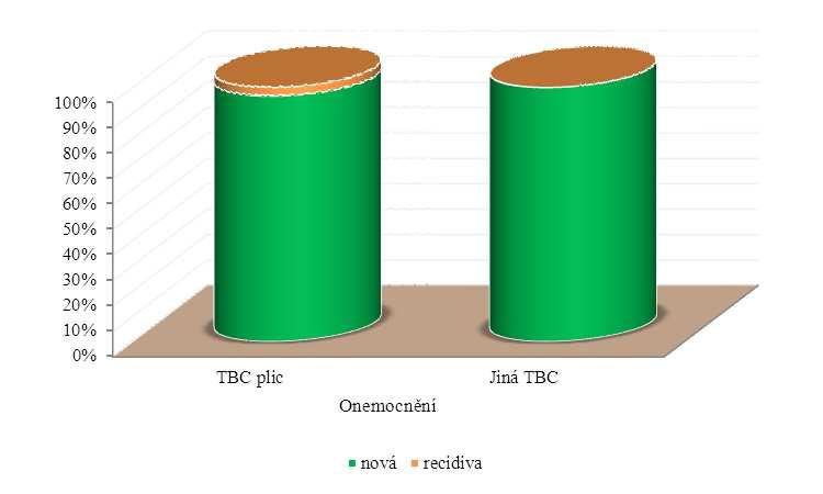 Počet hlášených onemocnění TBC v roce 2011 podle věku Okres TBC dýchacího ústrojí Jiná TBC nová recidiva nová recidiva 0 14 0 0 1 0 15 24 2 0 0 0 25 34 5