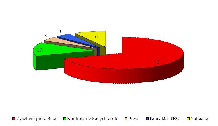 Způsob zjištění onemocnění TBC v roce 2011 podle okresu Okres Vyšetření pro obtíže Kontrola osob rizikových skupin Tabulka č.