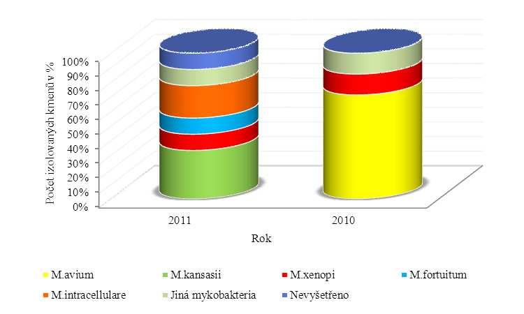 Přehled etiologických agens uplatněných mykobakterióz jiných než TBC v roce 2010 a 2011 Tabulka č.