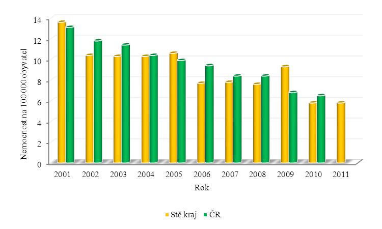 C. Tabulkové a grafické zpracování dat Vývoj počtu hlášených onemocnění TBC v letech 2001 2011 a ČR Tabulka č.