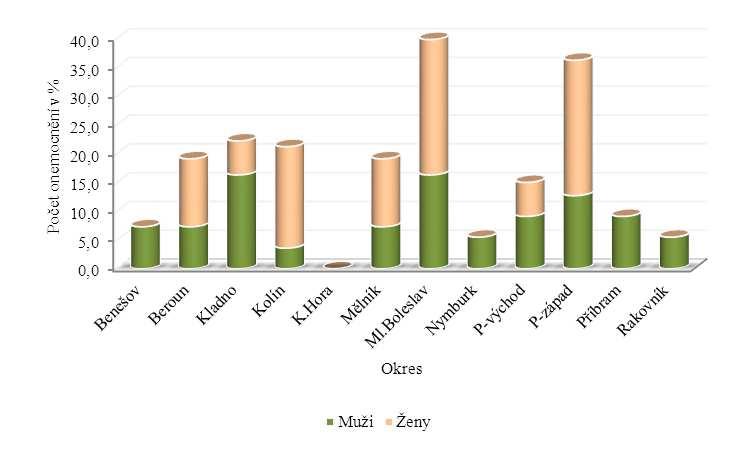 Počet hlášených onemocnění TBC podle pohlaví a regionů v roce 2011 Tabulka č. 5 Okres Muži Ženy Počet T. j.