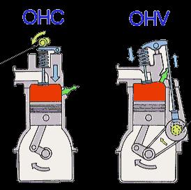 OHV Starší typ ventilového rozvodu OHV (= Over Head Valves) má vačkový hřídel v bloku motoru a visuté ventily (v hlavě)