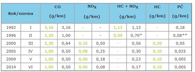 Tab.1: Přehled emisní normy EURO v letech 1992-2014 [x] CO oxid uhelnatý (jedovatý bezbarvý plyn) NO X oxidy dusíku (především NO a NO 2, resp.