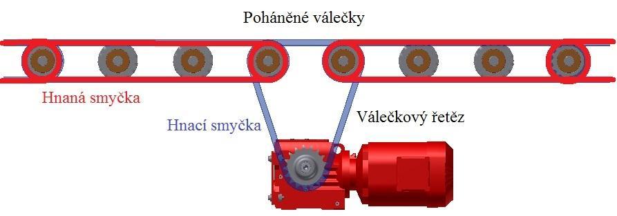 3 NÁVRH ZPŮSOBU POHONU U poháněné válečkové trati pro dopravu materiálu na paletách budu používat pohon pomocí řetězu. U dopravníků poháněných řetězem je síla přenášena pomocí smyček.