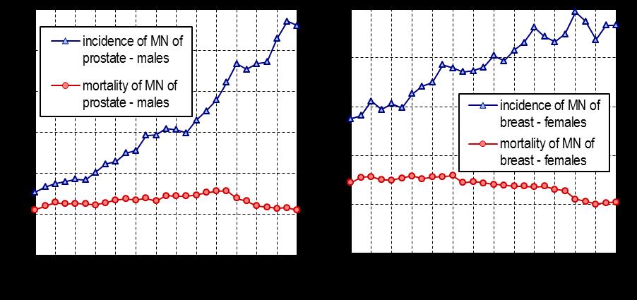 (see Charts VII. and VIII.). Curves of both incidence and mortality of this disease follow trends in smoking prevalence among gender.