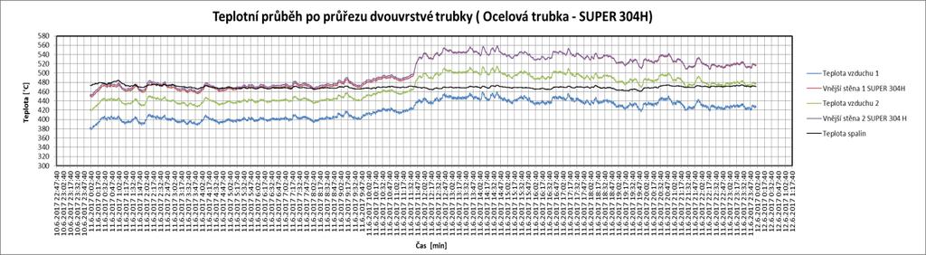 Nedošlo, v průběhu celého experimentu k prasknutí nebo zničení jednotlivých dílů ochranných nátrubků a ani k žádnému koroznímu nebo mechanickému (abraze) opotřebení jejich povrchu, nebyly zjištěny