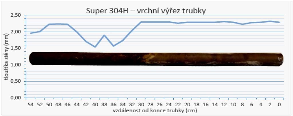 Je zřejmé, že v obou odběrových místech se jedná převážně o nános vytvořený z úletového popílku s vysokým obsahem Ca, Si, AL, K a Zn. Podíl železa je minimální, cca 1,3%hm.