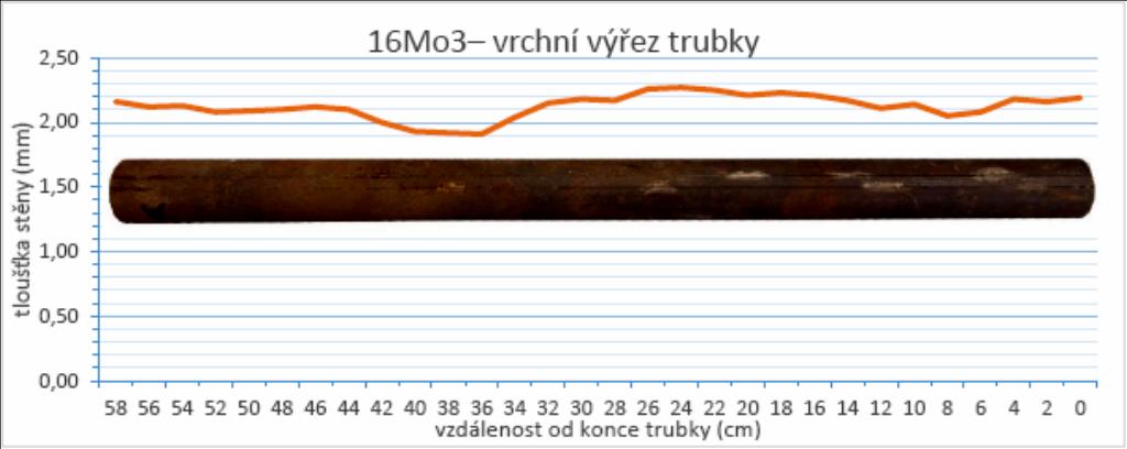 Při hodnocení intenzity chloridové koroze je třeba hned v úvodu uvést, že doba expozice ve spalinách kotle není dostatečná pro seriózní predikci životnosti u přehříváku páry takové konstrukce, a