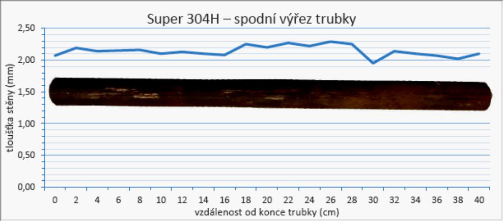 Zbytkové tloušťky stěny po délce spodního vzorku jsou uvedeny na obr. 10.