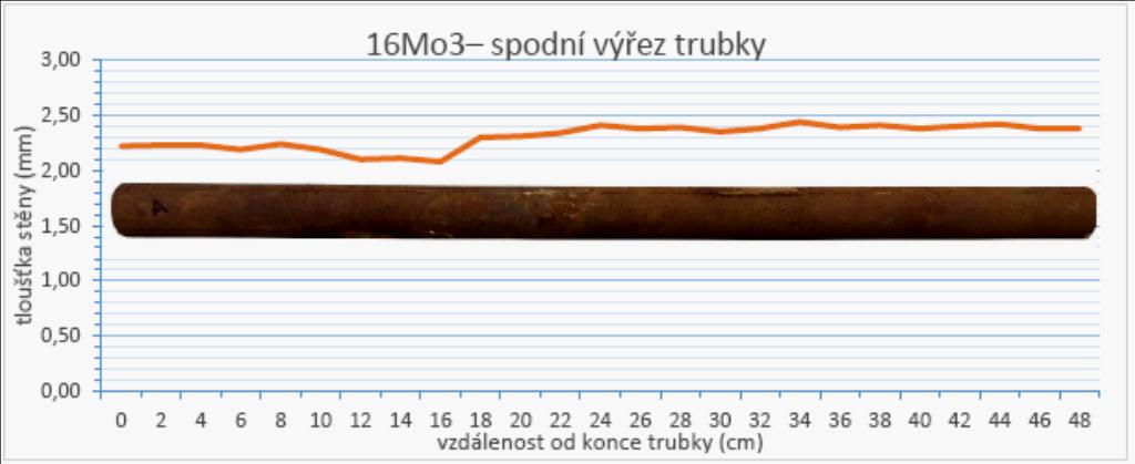 10 Úbytky tloušťky stěny u spodního vzorku Tato žárobetonová ochrana však je rovněž provizorní a v průběhu provozu byla zničená obr. 3.