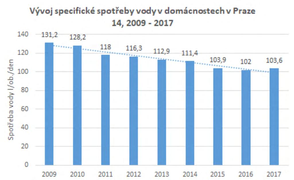 SPOTŘEBA