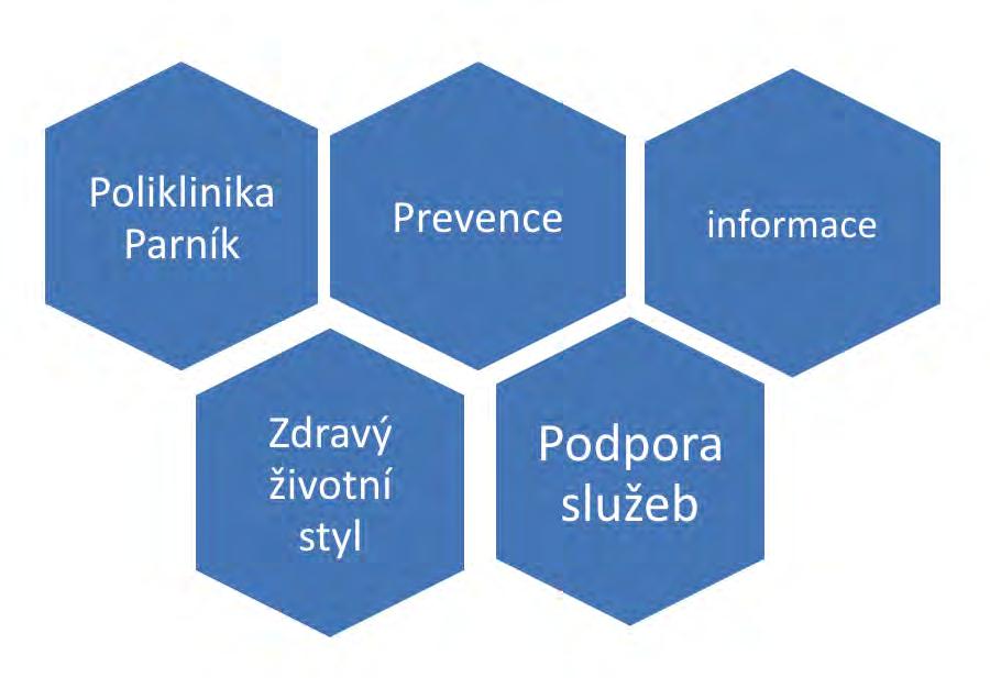 PŮSOBNOST MČ Poliklinika Parník Prevence