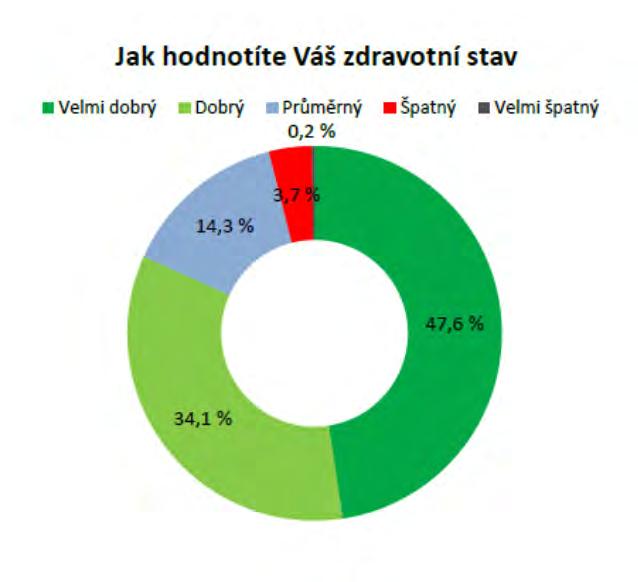 ZDRAVÍ OBYVATEL STŘEDNÍ DÉLKA ŽIVOTA JE VYŠŠÍ NEŽ V ČR A ROSTE PŘEDČASNÁ ÚMRTNOST NIŽŠÍ NEŽ CELOREPUBLIKOVÝ PRŮMĚR VÝSKYT KARDIOVASKULÁRNÍCH CHOROB O ČTVRTINU NIŽŠÍ NEŽ V ČR POČET LÉČENÝCH DIABETIKŮ