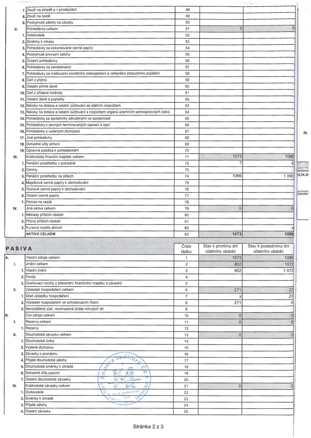 7. Zbží na a v prdejnách 48 8. Zbží na 49 li. 9. Pskytnuté zálhy na zásby Phledávky celkem 50 51 1. 52 2. k inkasu 53 3. Phledávky za eskntvané cenné papíry 54 4. Pskytnuté prvzní zálhy 55 5.