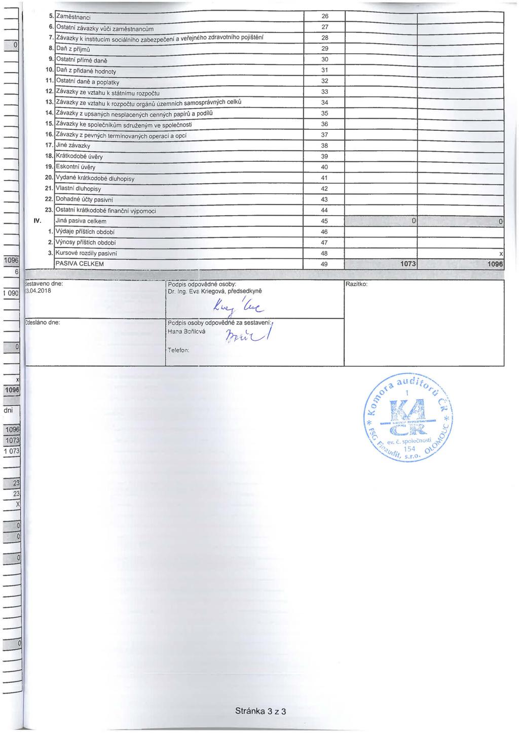 1096 6 1 090 IV. 5. 6. Ostatní závazky 7. Závazky k institucím sciálníh a zdravtníh 8. z 9. Ostatní 10. z hdnty 11. Ostatní a pplatky 12. Závazky ze vztahu k státnímu 13.