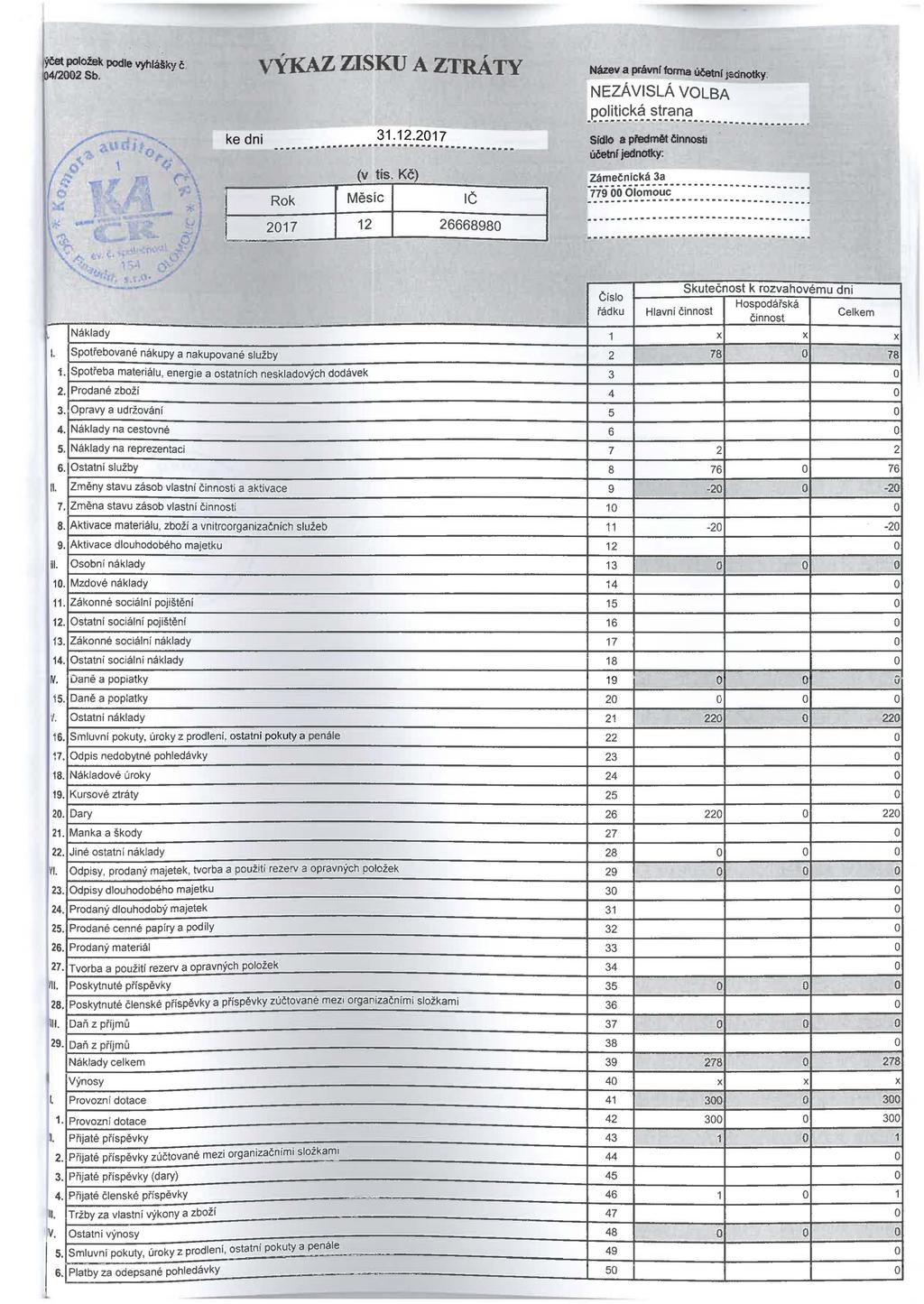 plžek!)odle vyhlášky 412002Sb. VÝKAZ ZISKU A ZTRÁTY ke dni 31.12.2017 (v tís. Rk 2017 12 26668980 Název a právní frma Jadnlky.