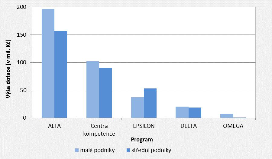 Tabulka č. 24: Výše podpory MSP v programech TA ČR program MP SP MSP celkem v mil. Kč podíl [%] v mil.