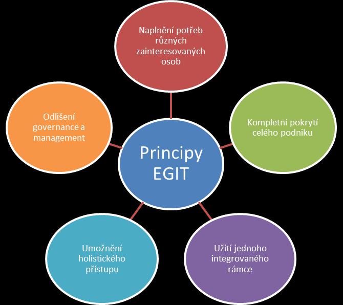 Kncepční změny v řízení IT rganizací Obrázek 3: Základní principy EGIT. Zdrj: ISACA 2012 1. Uspkjení ptřeb zájmvých skupin splečným zájmem všech zainteresvaných skupin je tvrba hdnt.