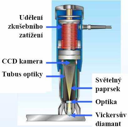 FSI VUT BAKALÁŘSKÁ PRÁCE List 21 - Optická metoda TIV Jednou z nejmodernějších metod je měření pomocí průhledného diamantového (Vickersova) jehlanu, za kterým je umístěna CCD kamera s optikou.