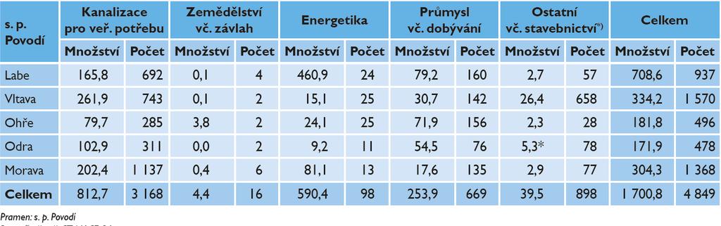 Vypouštění odpadních a důlních vod do povrchových vod v roce 2016 v mil.