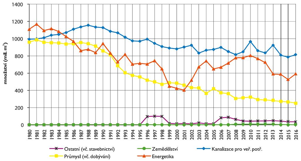 Vypouštění odpadních vod v letech 1980-2016 Zdroj: Zpráva o