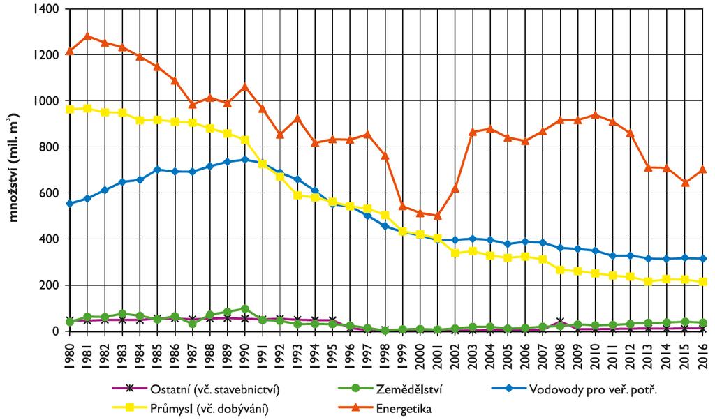 Odběry povrchových vod v letech 1980-2016 Zdroj: Zpráva o