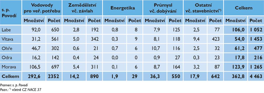 Odběry podzemních vod v roce 2016 v mil.