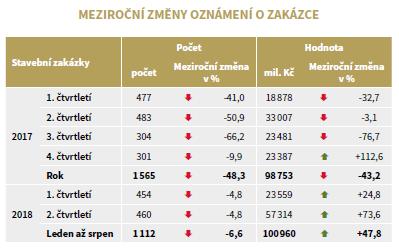 Veřejné zakázky V lednu až srpnu 2018 byly oznámeny veřejné stavební zakázky v hodnotě 101,0