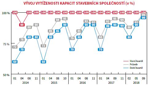 Rekordní vytíženost kapacit Vytížení kapacit stavebních společností je 99% bez rozdílu