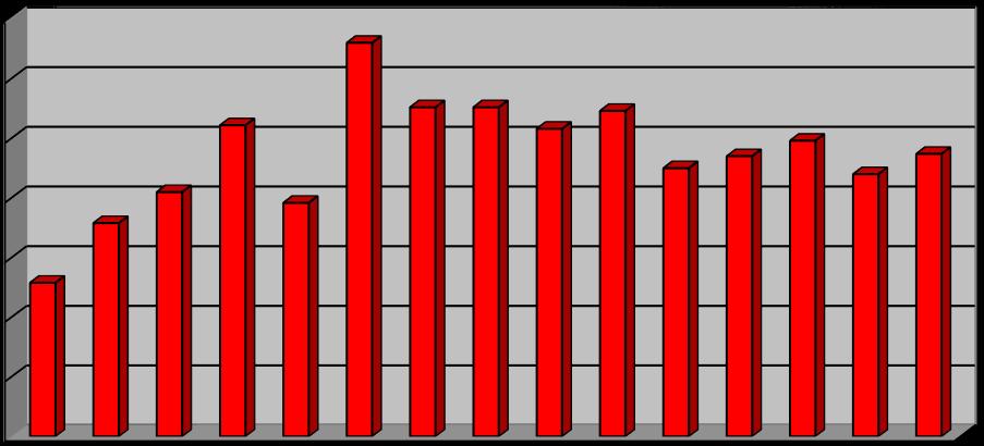 2008/2009 5 8 2 2 3-20 102 19,6 2009/2010 7 14-3 5-29 88 33,0 2010/2011 16 12-2 2-32 116 27,6 2011/2012 11 16 1 2 2-32 116 27,6 2012/2013 18 10 2 1 1-32 124 25,8 2013/2014 20 12-1 2-35 128 27,3