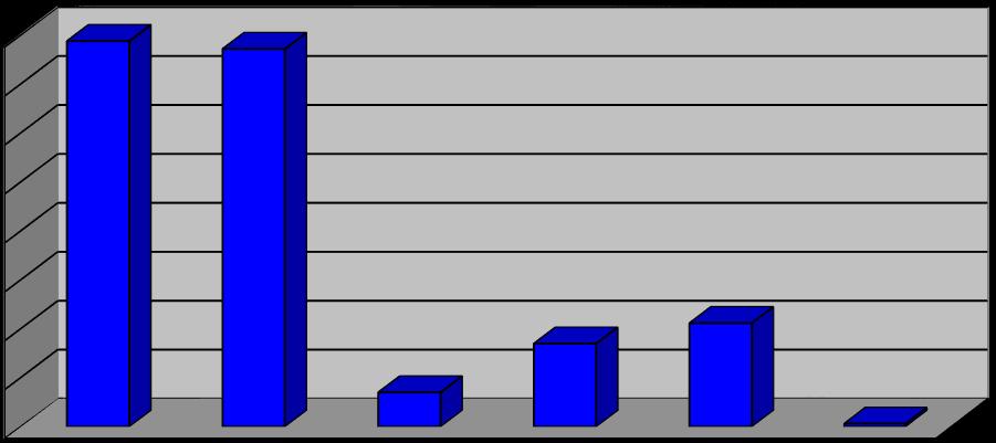 Důvody předčasného ukončení studia % 40 35 30 25 20 15 10 5 0 důvod Podíl počtu žáků, kteří studium předčasně ukončili, k počtu žáků školy Úbytek počtu