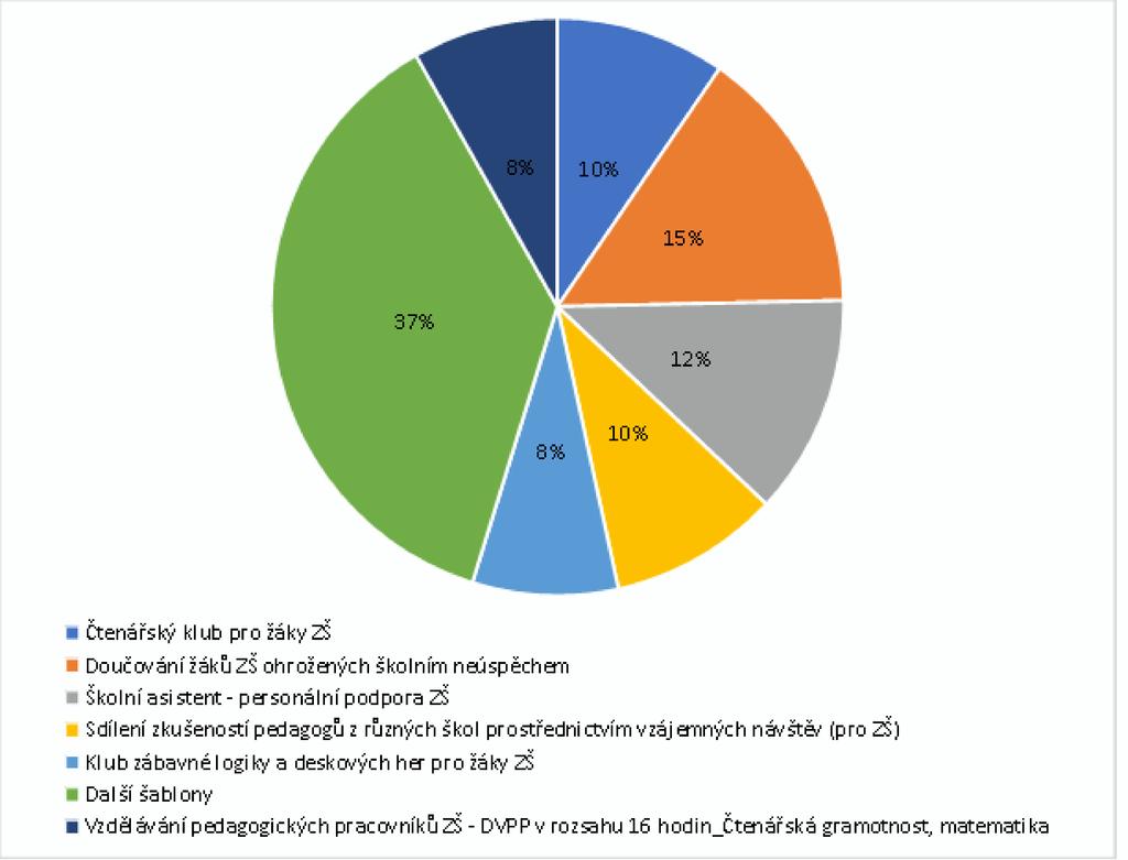 Informace o šablonách pro MŠ a ZŠ I Školy z území Hradeckého venkova využily nabídky Ministerstva školství, mládeže a tělovýchovy a zapojily se do výzvy,,podpora ŠKOL FORMOU PROJEKTŮ ZJEDNODUŠENÉHO