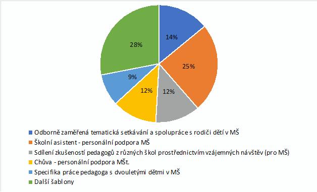 Pomocí nabízených šablon mohou pedagogická zařízení zajistit pro žáky například školní psychology, sociální pedagogy, speciální pedagogy a chůvy.