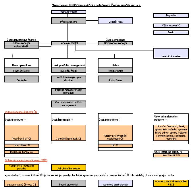 Organizační struktura REICO je vymezena organizačním řádem, obsahujícím povinnosti, oprávnění a zodpovědnost jednotlivých útvarů.