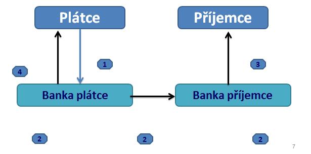 Zadávání příkazu k platbě Bezhotovostní platební styk Písemně na formuláři podepsaném podle Jednou z forem.