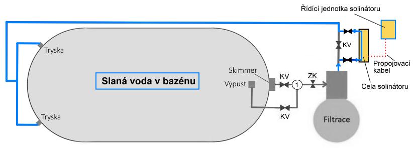 Solinátor je navržený s dostatečnou rezervou, tak aby zvládl dezinfekci bazénu i v případě vyšší teploty vody, nebo náhlých změn počasí.