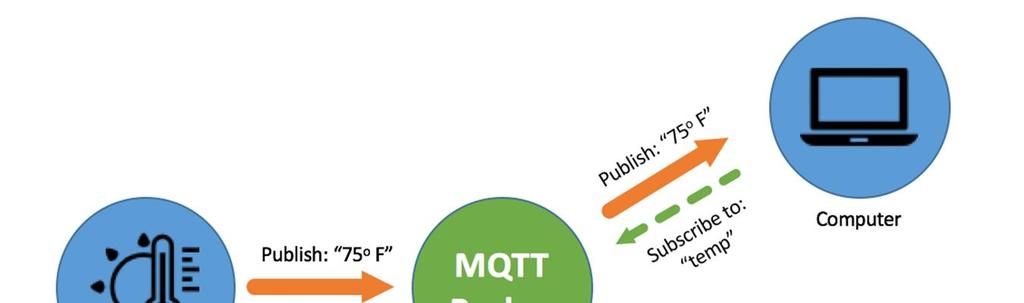 připojení na Cloud MQTT - Defaultní protokol pro IoT (Internet of